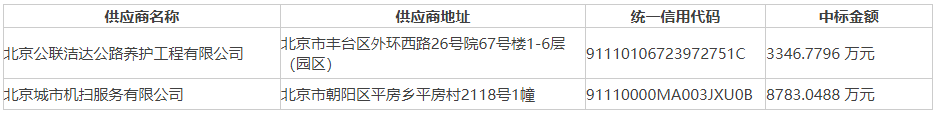 成交价12亿！北京市市属城市道路清扫保洁服务（第一批）01-02包中标结果公布！(图1)