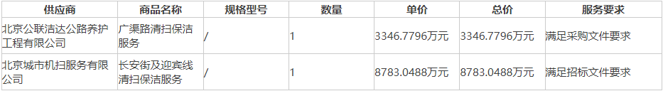 成交价12亿！北京市市属城市道路清扫保洁服务（第一批）01-02包中标结果公布！(图2)