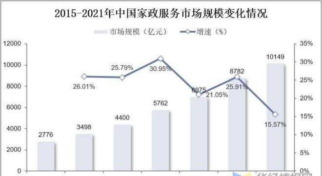 爱游戏app官网入口爱游戏app下载官网干货！一文看懂家政服务行业发展现状：业逐步迈入扩容提质阶段(图7)