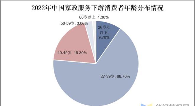 爱游戏app官网入口爱游戏app下载官网干货！一文看懂家政服务行业发展现状：业逐步迈入扩容提质阶段(图5)