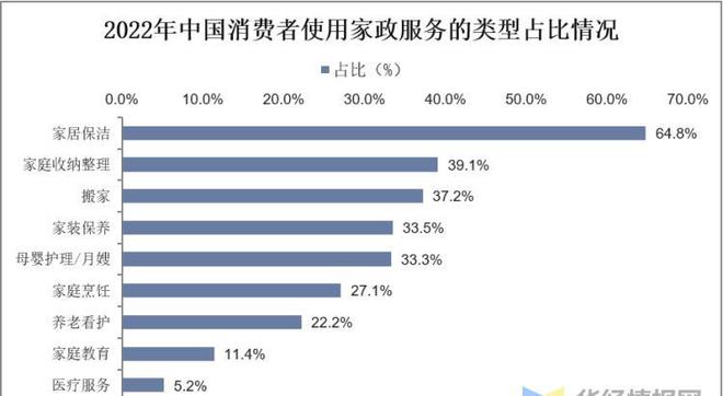 爱游戏app官网入口爱游戏app下载官网干货！一文看懂家政服务行业发展现状：业逐步迈入扩容提质阶段(图11)