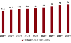 家政服务行业市场分析(图2)