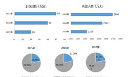 家政服务行业市场分析(图6)