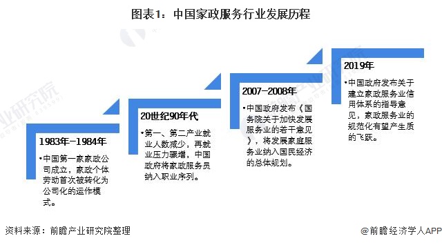 爱游戏app官网入口2021年中国家政行业市场现状及发展爱游戏app下载官网前景分析 养老育儿需求带动市场发展【组图下载官方入口】(图1)