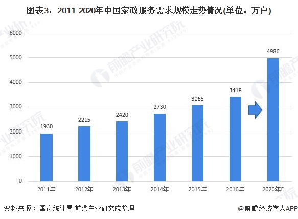 爱游戏app官网入口2021年中国家政行业市场现状及发展爱游戏app下载官网前景分析 养老育儿需求带动市场发展【组图下载官方入口】(图3)