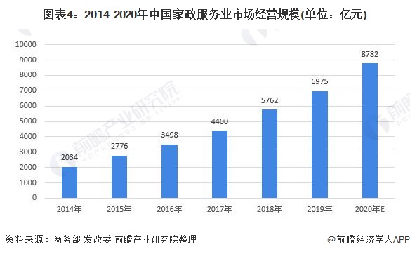 爱游戏app官网入口2021年中国家政行业市场现状及发展爱游戏app下载官网前景分析 养老育儿需求带动市场发展【组图下载官方入口】(图4)