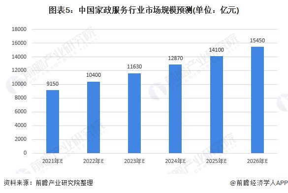 爱游戏app官网入口2021年中国家政行业市场现状及发展爱游戏app下载官网前景分析 养老育儿需求带动市场发展【组图下载官方入口】(图5)