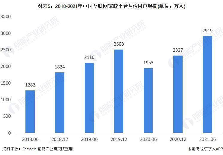 爱游戏app下载官网官方入口2021 年中国家政行业市场现状及发展趋势分析 互联网家政助力行业发展(图2)