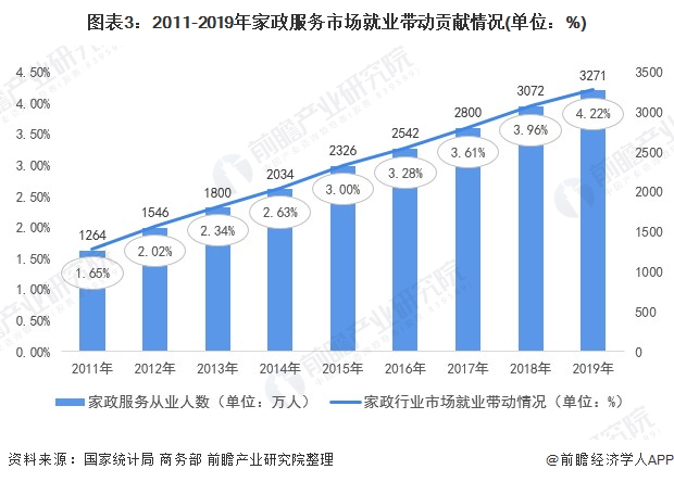 2021年中国家政服务行业市场现状与发展前景预测 高端家政服务就业前景广阔(图3)