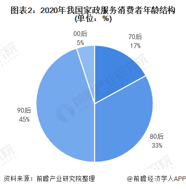 2021年中国家政服务行业市场现状与发展前景预测 高端家政服务就业前景广阔(图2)