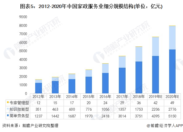 2021年中国家政服务行业市场现状与发展前景预测 高端家政服务就业前景广阔(图5)