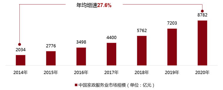 爱游戏app官网入口家政服务行业升级路在何方？爱游戏app下载官网官方入口(图2)