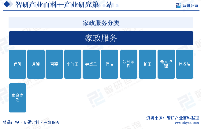 家政-产业百科_智研咨询(图1)