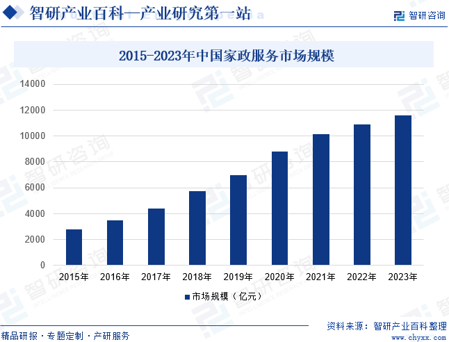 家政-产业百科_智研咨询(图6)